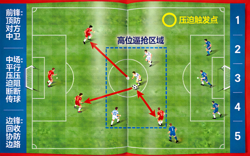 足球战术板示意图：展示典型的高位逼抢阵型，前场球员对对方后卫线形成弧形包围圈